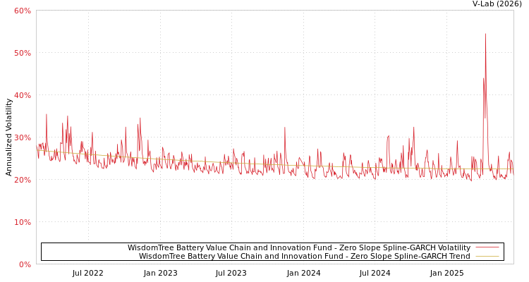graph of WisdomTree Battery Value Chain and Innovation Fund S0GARCH