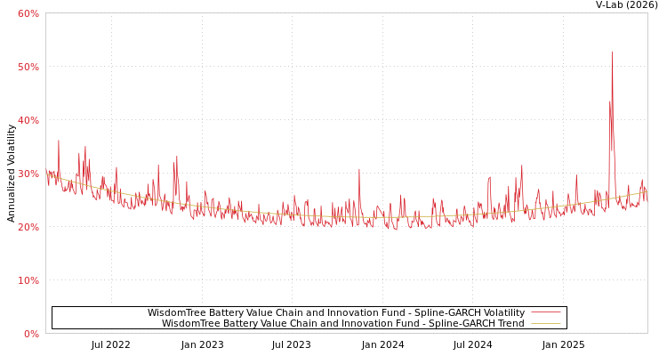 graph of WisdomTree Battery Value Chain and Innovation Fund SGARCH