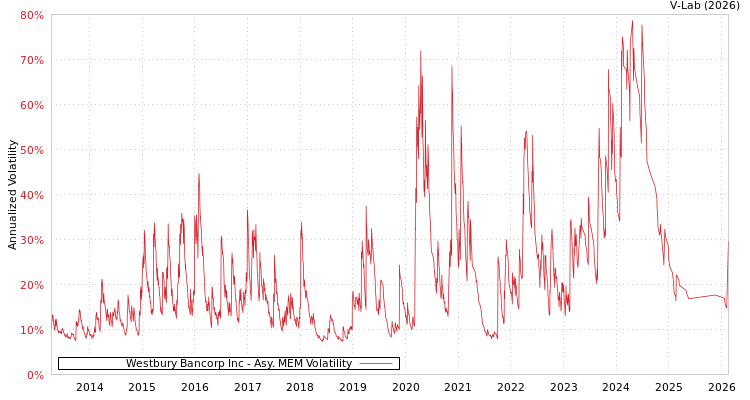 graph of Westbury Bancorp Inc AMEM