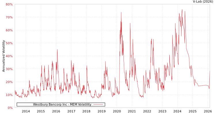 graph of Westbury Bancorp Inc MEM