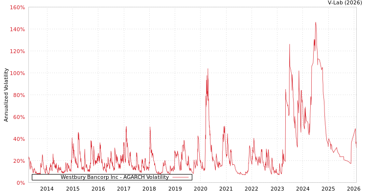 graph of Westbury Bancorp Inc AGARCH