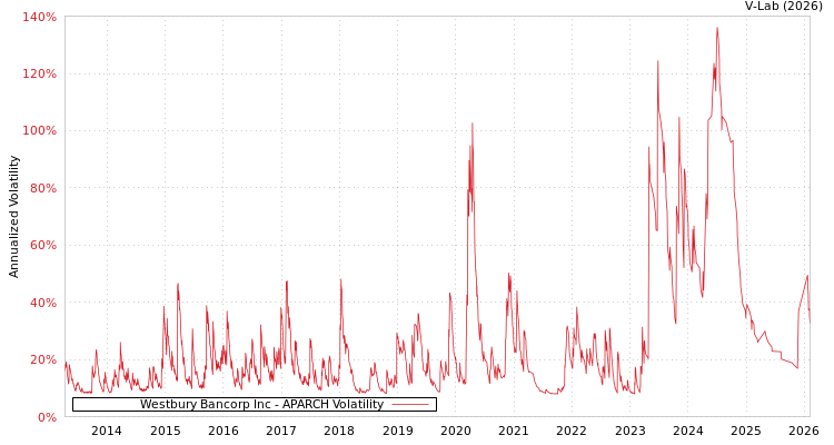 graph of Westbury Bancorp Inc APARCH