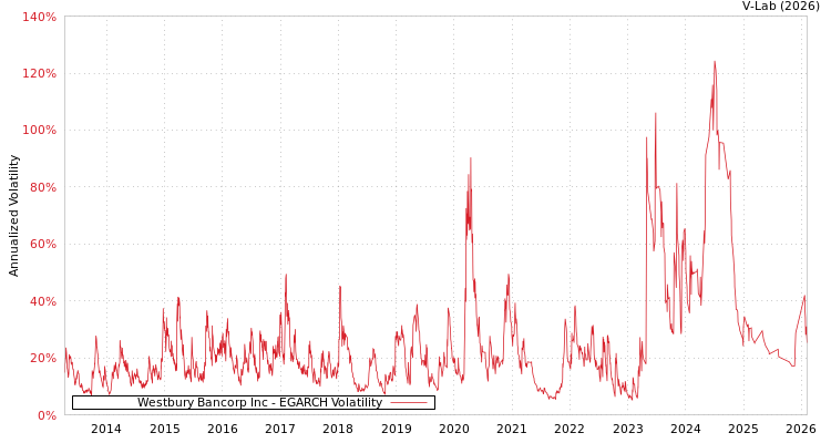 graph of Westbury Bancorp Inc EGARCH