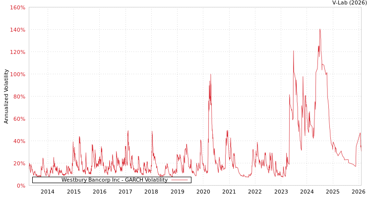 graph of Westbury Bancorp Inc GARCH