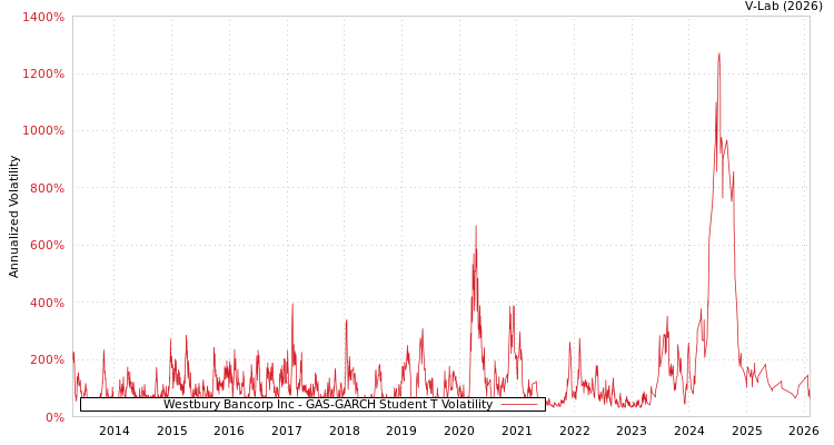 graph of Westbury Bancorp Inc GAS-GARCH-T