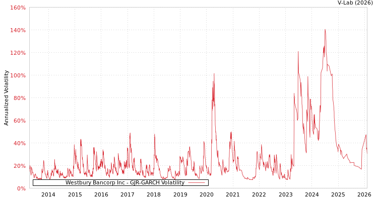 graph of Westbury Bancorp Inc GJR-GARCH