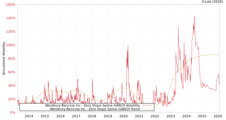graph of Westbury Bancorp Inc S0GARCH