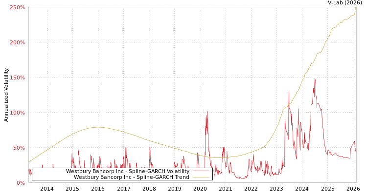 graph of Westbury Bancorp Inc SGARCH