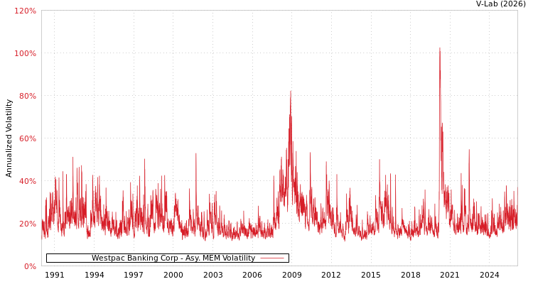 graph of Westpac Banking Corp AMEM
