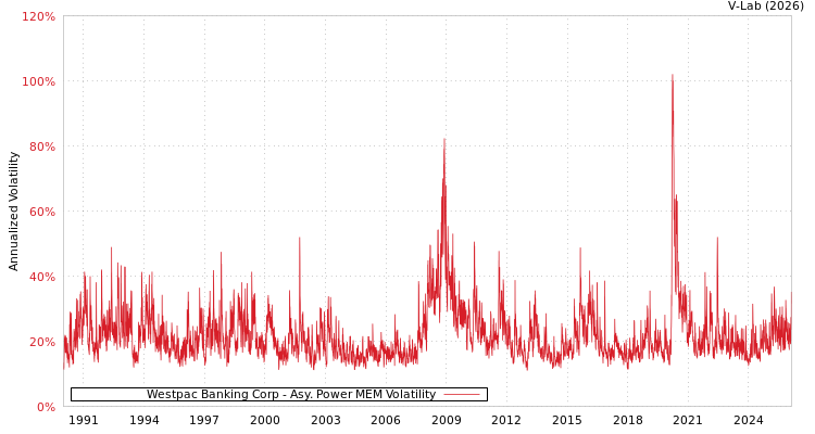 graph of Westpac Banking Corp APMEM