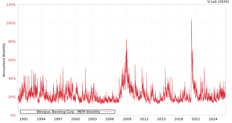 graph of Westpac Banking Corp MEM