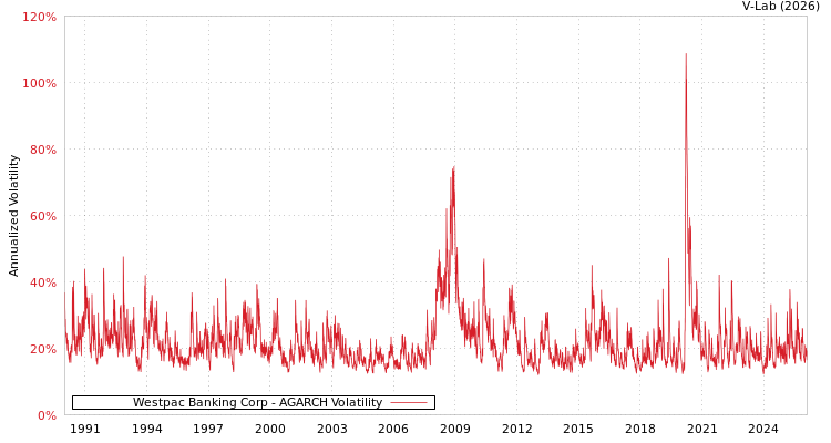 graph of Westpac Banking Corp AGARCH