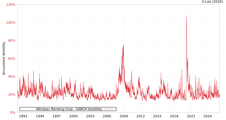graph of Westpac Banking Corp GARCH