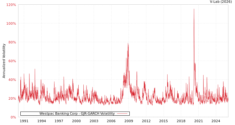 graph of Westpac Banking Corp GJR-GARCH