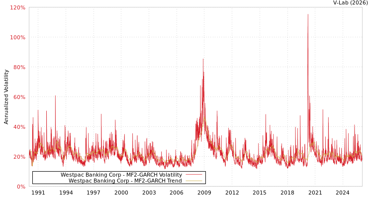 graph of Westpac Banking Corp MF2-GARCH