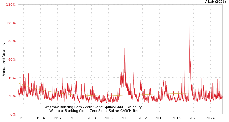 graph of Westpac Banking Corp S0GARCH