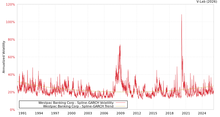 graph of Westpac Banking Corp SGARCH