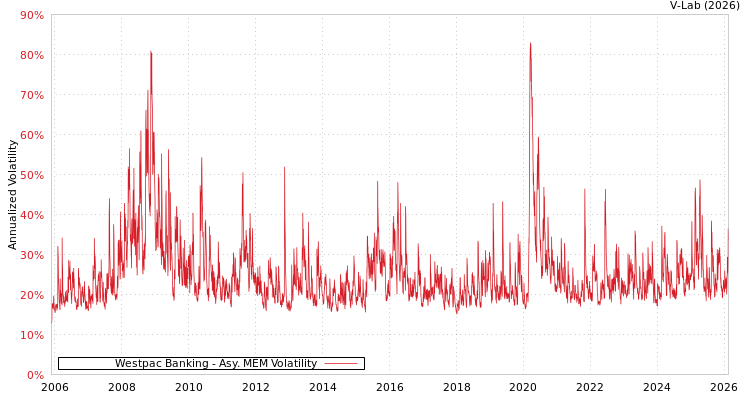 graph of Westpac Banking AMEM