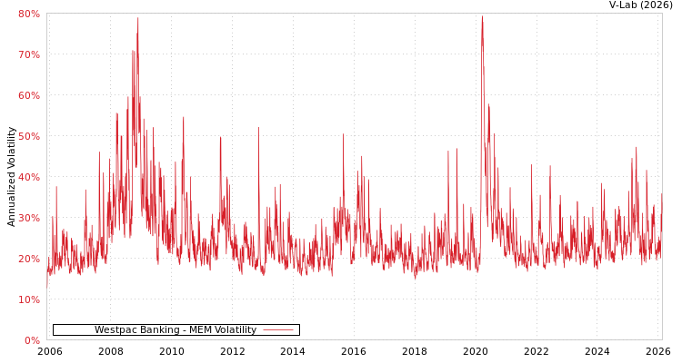 graph of Westpac Banking MEM