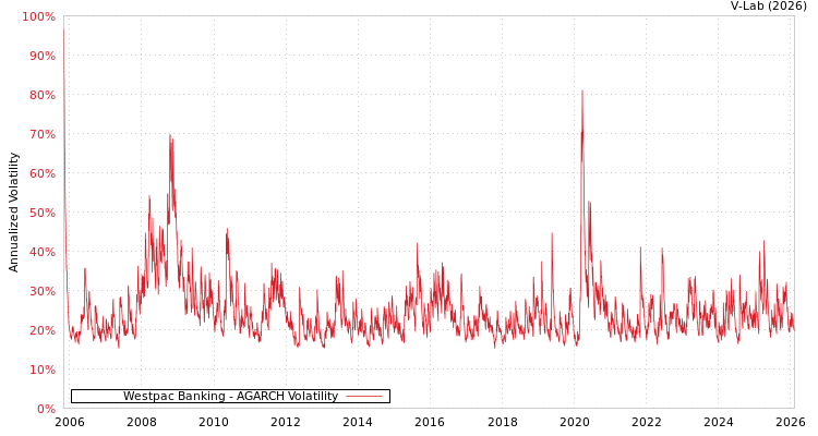 graph of Westpac Banking AGARCH