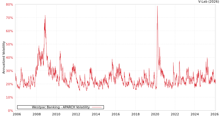 graph of Westpac Banking APARCH