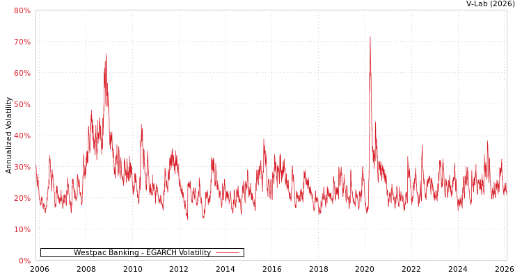 graph of Westpac Banking EGARCH
