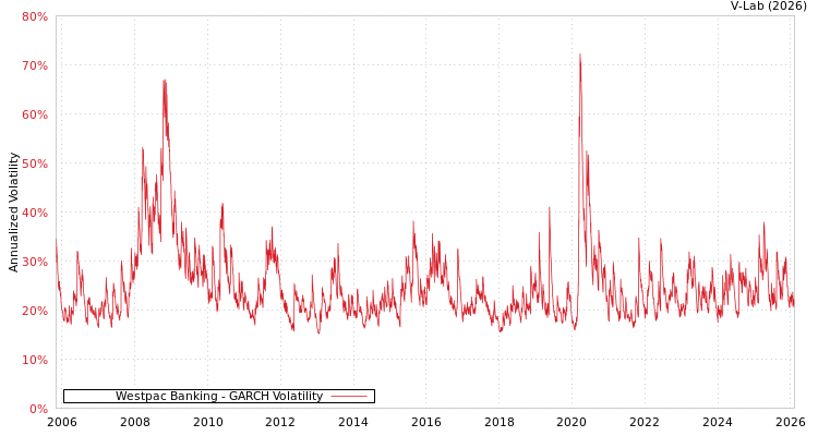 graph of Westpac Banking GARCH