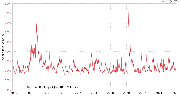 graph of Westpac Banking GJR-GARCH