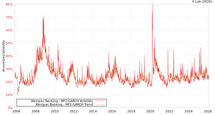 graph of Westpac Banking MF2-GARCH