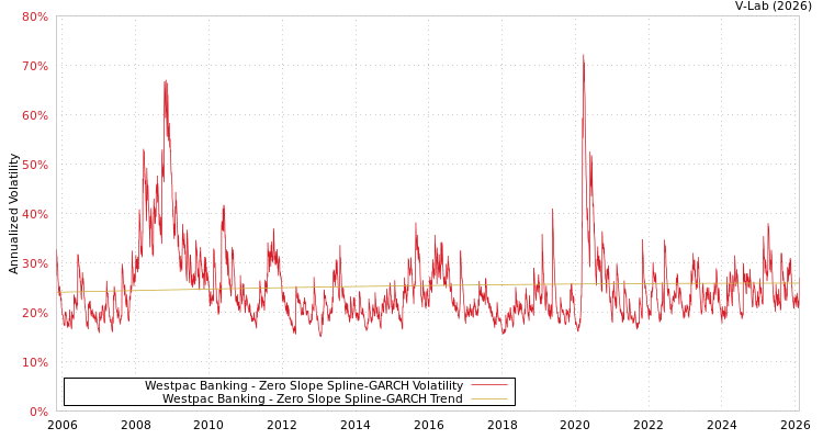 graph of Westpac Banking S0GARCH