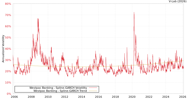 graph of Westpac Banking SGARCH