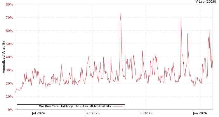 graph of We Buy Cars Holdings Ltd AMEM
