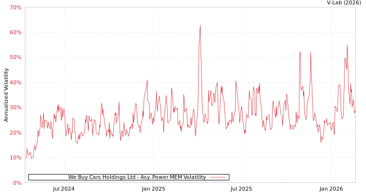 graph of We Buy Cars Holdings Ltd APMEM