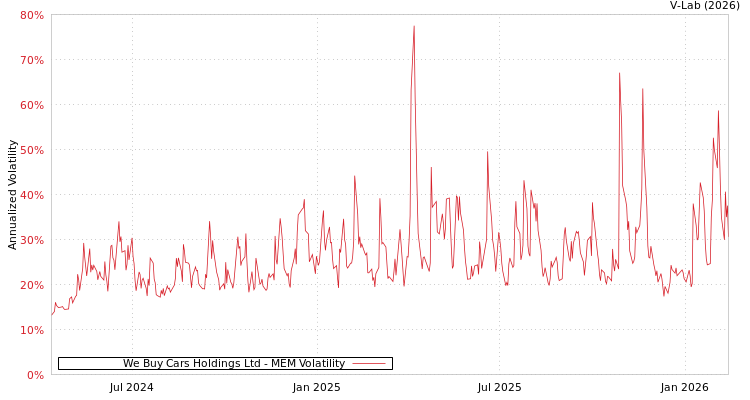 graph of We Buy Cars Holdings Ltd MEM