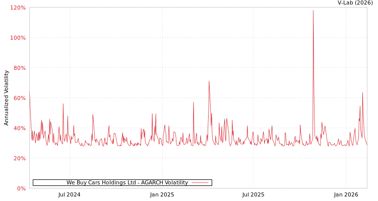 graph of We Buy Cars Holdings Ltd AGARCH