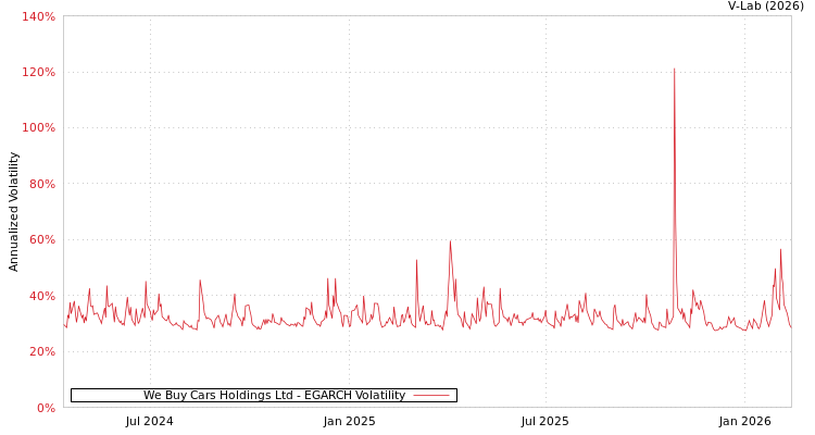 graph of We Buy Cars Holdings Ltd EGARCH