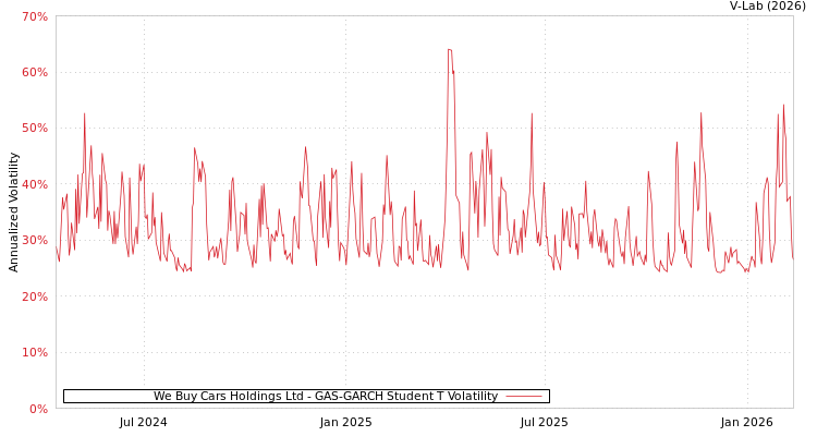 graph of We Buy Cars Holdings Ltd GAS-GARCH-T