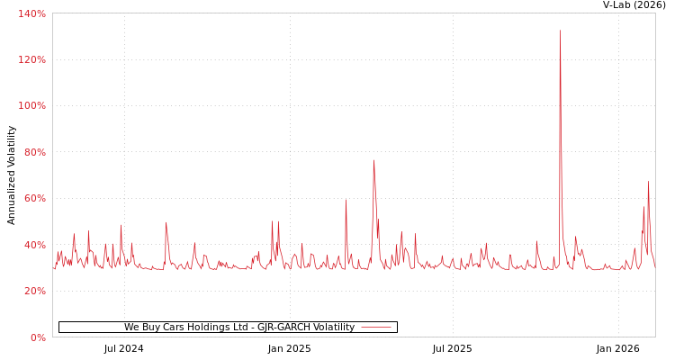 graph of We Buy Cars Holdings Ltd GJR-GARCH