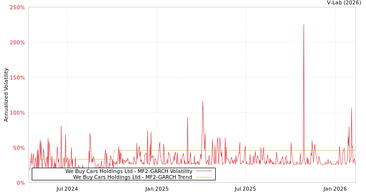 graph of We Buy Cars Holdings Ltd MF2-GARCH