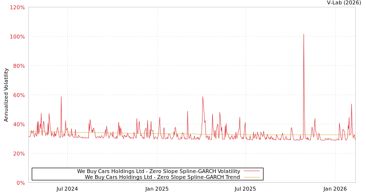 graph of We Buy Cars Holdings Ltd S0GARCH