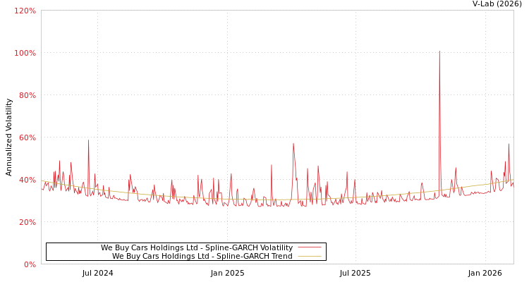 graph of We Buy Cars Holdings Ltd SGARCH