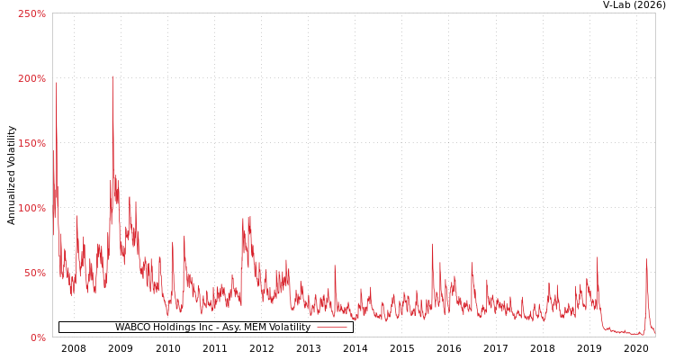 graph of WABCO Holdings Inc AMEM