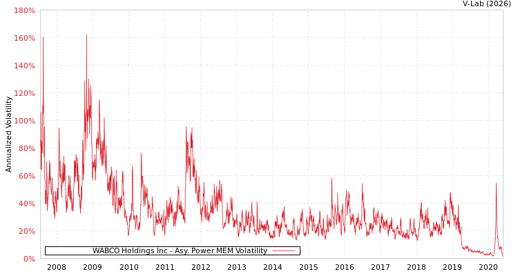 graph of WABCO Holdings Inc APMEM