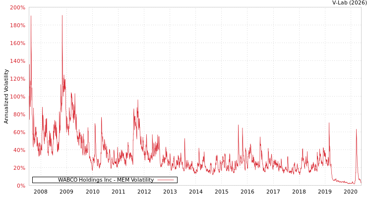 graph of WABCO Holdings Inc MEM