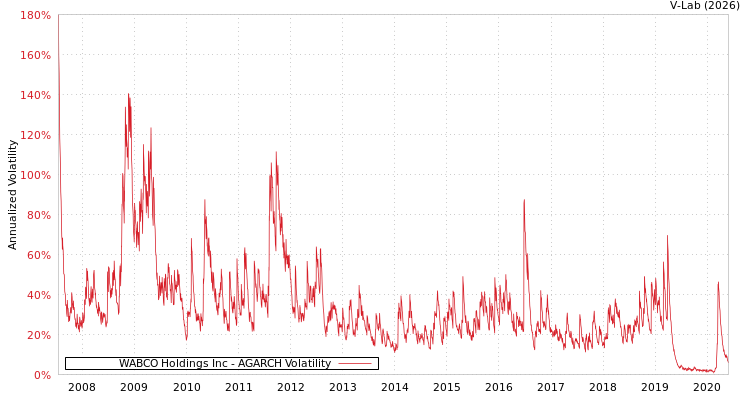 graph of WABCO Holdings Inc AGARCH
