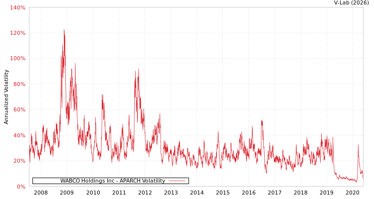 graph of WABCO Holdings Inc APARCH
