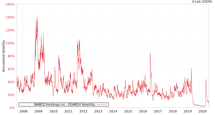 graph of WABCO Holdings Inc EGARCH