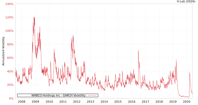 graph of WABCO Holdings Inc GARCH