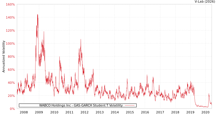 graph of WABCO Holdings Inc GAS-GARCH-T