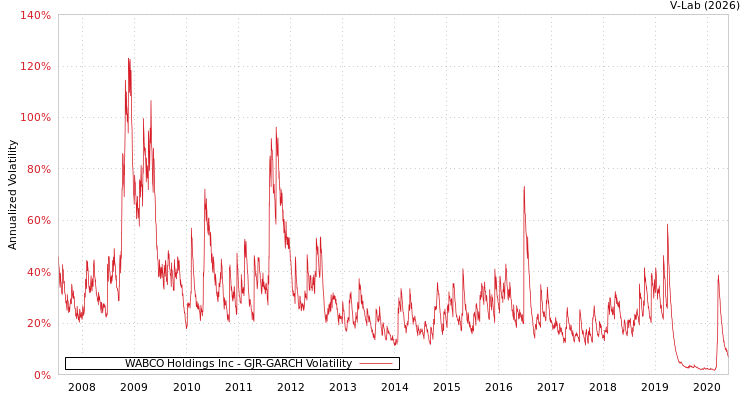 graph of WABCO Holdings Inc GJR-GARCH